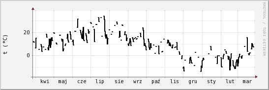 wykres przebiegu zmian windchill temp.