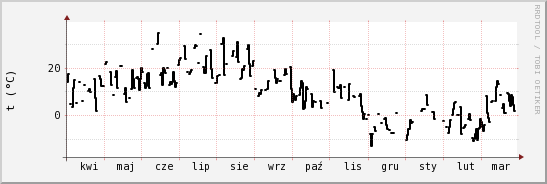 wykres przebiegu zmian windchill temp.