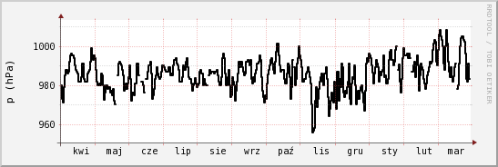 wykres przebiegu zmian ciśnienie