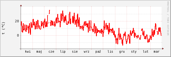 wykres przebiegu zmian temp powietrza