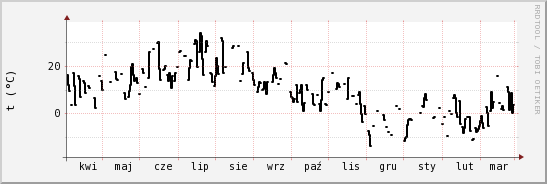 wykres przebiegu zmian windchill temp.