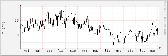 wykres przebiegu zmian windchill temp.