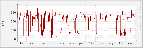 wykres przebiegu zmian kierunek wiatru (średni)