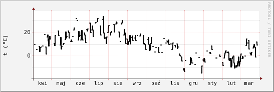 wykres przebiegu zmian windchill temp.