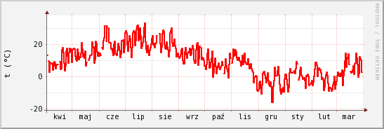 wykres przebiegu zmian temp powietrza