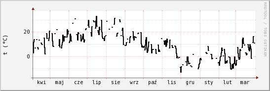 wykres przebiegu zmian windchill temp.