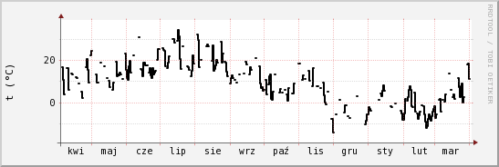 wykres przebiegu zmian windchill temp.