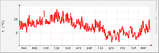 wykres przebiegu zmian temp powietrza
