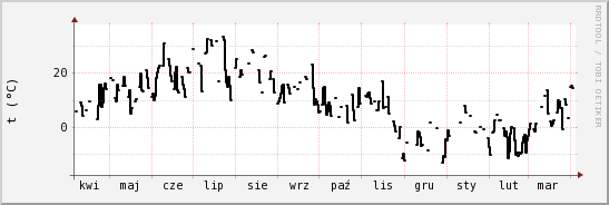 wykres przebiegu zmian windchill temp.