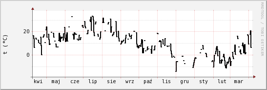 wykres przebiegu zmian windchill temp.