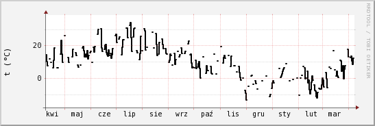 wykres przebiegu zmian windchill temp.