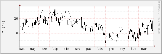 wykres przebiegu zmian windchill temp.