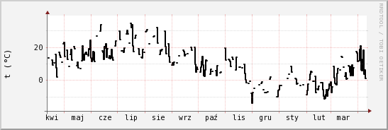 wykres przebiegu zmian windchill temp.