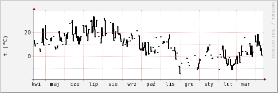 wykres przebiegu zmian windchill temp.