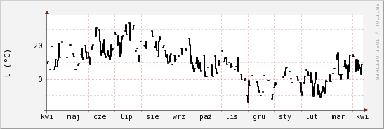 wykres przebiegu zmian windchill temp.