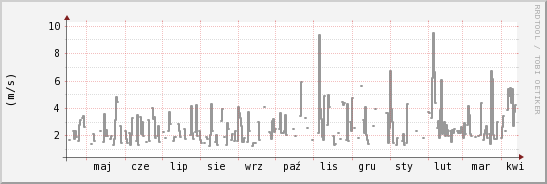 wykres przebiegu zmian średnia prędkość wiatru