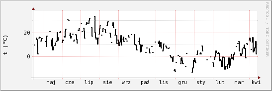 wykres przebiegu zmian windchill temp.