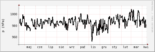 wykres przebiegu zmian ciśnienie