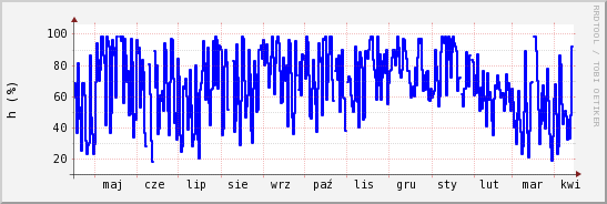 wykres przebiegu zmian wilgotność powietrza
