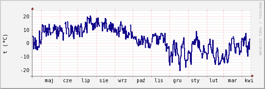 wykres przebiegu zmian temp. punktu rosy
