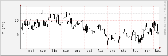 wykres przebiegu zmian windchill temp.
