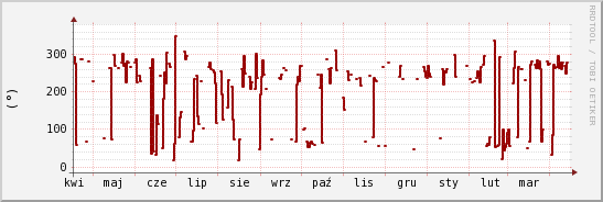 wykres przebiegu zmian kierunek wiatru (średni)