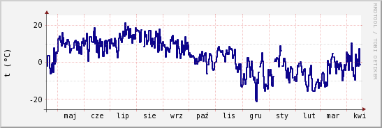wykres przebiegu zmian temp. punktu rosy