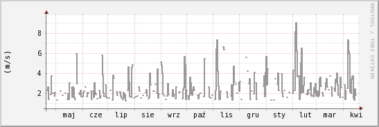 wykres przebiegu zmian średnia prędkość wiatru