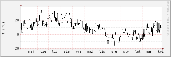 wykres przebiegu zmian windchill temp.