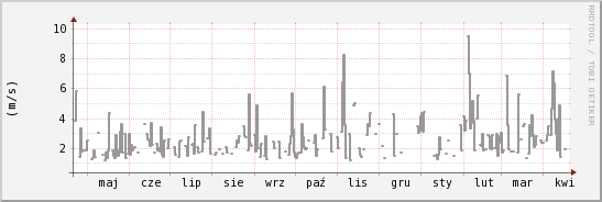 wykres przebiegu zmian średnia prędkość wiatru