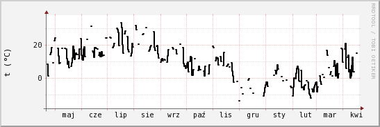 wykres przebiegu zmian windchill temp.