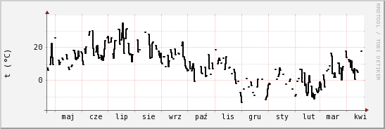 wykres przebiegu zmian windchill temp.