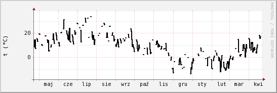 wykres przebiegu zmian windchill temp.