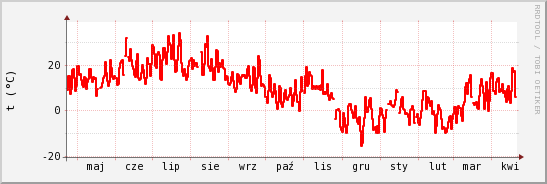 wykres przebiegu zmian temp powietrza