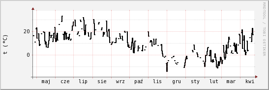 wykres przebiegu zmian windchill temp.