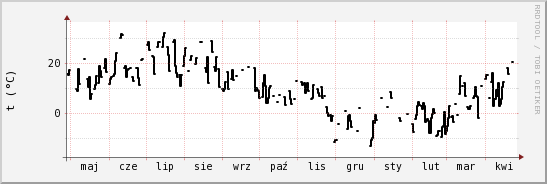 wykres przebiegu zmian windchill temp.