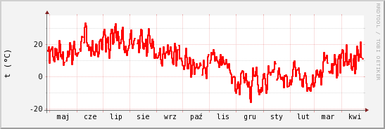 wykres przebiegu zmian temp powietrza