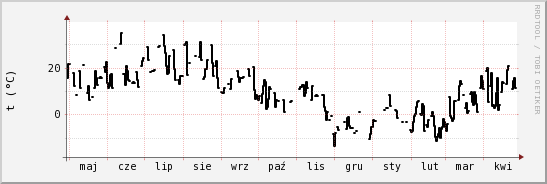 wykres przebiegu zmian windchill temp.