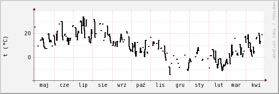 wykres przebiegu zmian windchill temp.