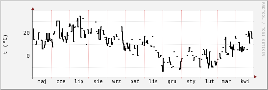 wykres przebiegu zmian windchill temp.