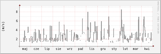 wykres przebiegu zmian średnia prędkość wiatru