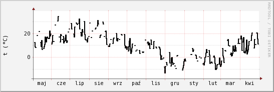 wykres przebiegu zmian windchill temp.