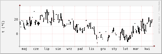 wykres przebiegu zmian windchill temp.