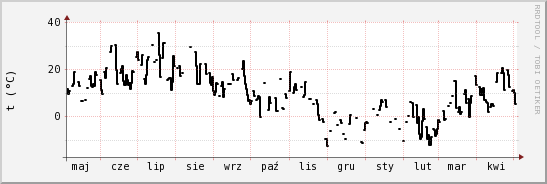 wykres przebiegu zmian windchill temp.