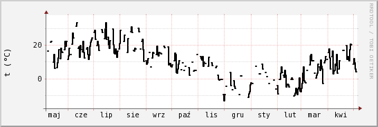 wykres przebiegu zmian windchill temp.