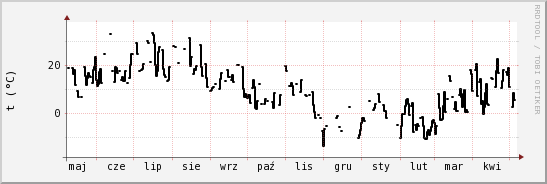 wykres przebiegu zmian windchill temp.