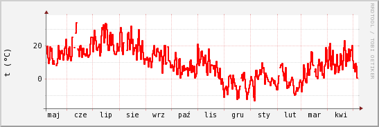 wykres przebiegu zmian temp powietrza