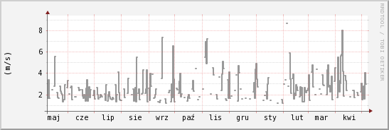 wykres przebiegu zmian średnia prędkość wiatru