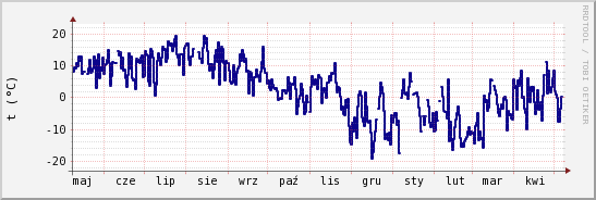 wykres przebiegu zmian temp. punktu rosy