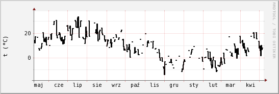 wykres przebiegu zmian windchill temp.